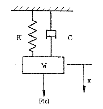 Figure A1: Mass-spring-damper system (mass M, spring K, damper C, force F(t), displacement x downwards).