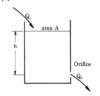 Figure B3-1: Single tank system (area A, head h, inflow Q_i, outflow Q_o through an orifice).