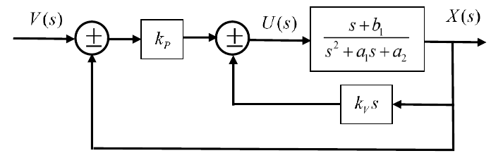 Figure B2-1: Control system with two negative feedback loops.