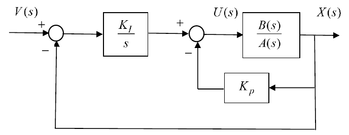 Figure B1-1: Block diagram of a control system.