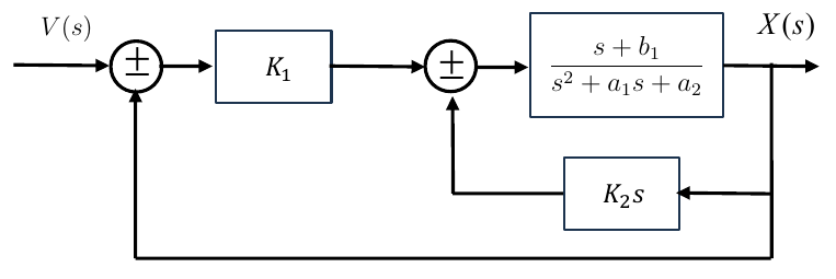 Figure Q2: Control system with two negative feedback loops.