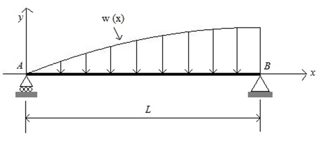 Figure A2: beam AB of length L with a roller support at A and a pin support at B. A downward distributed load w(x) rises from zero at A to its largest value at B (concave-down curve, flat at B). x axis along the beam from A to the right, y axis upwards with origin at A.