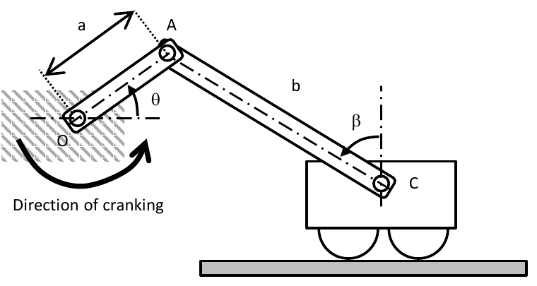 Figure B2: crank OA (length a) pivoted at the fixed point O, at angle theta above the horizontal, turning counter-clockwise (curved 'Direction of cranking' arrow); connecting rod AC (length b) runs down to the right to pin C on the wheeled carriage, at angle beta from the vertical through C; the carriage rolls horizontally on a flat base plate.