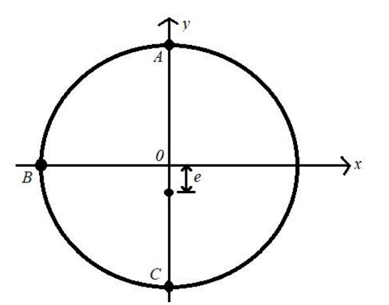 Figure A1: circular cross section with axes x and y through the centre 0; A at the top (y = R), B at the left (x = -R), C at the bottom (y = -R); the load acts on the y axis at distance e below 0.