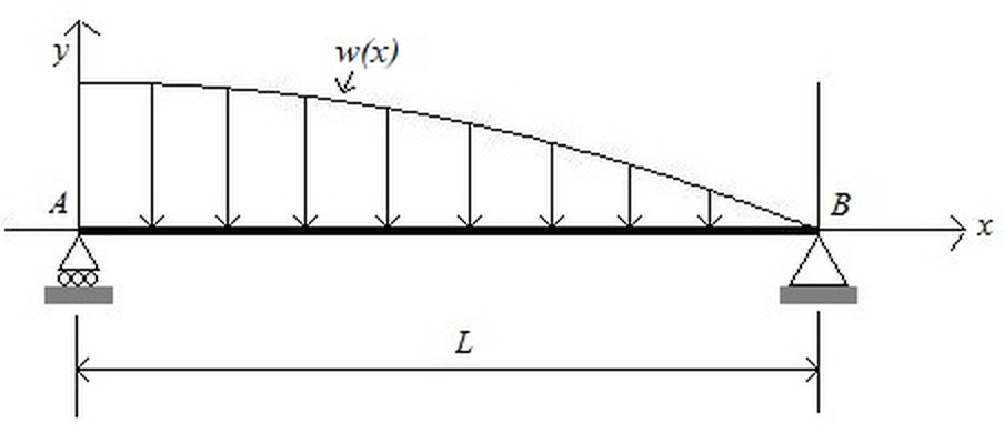 Figure A2: beam AB of length L, roller support at A and pin support at B, downward distributed load w(x) decreasing from w0 at A to zero at B; x axis along the beam from A, y axis upwards at A.