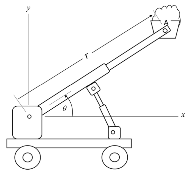 Figure B1: farm loader; boom pivots at the cab, point A on the bucket at radius r and angle theta from the horizontal x axis (y up).