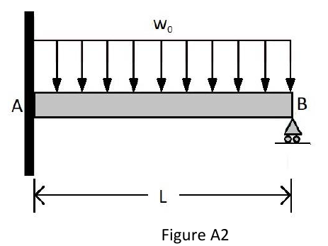 Figure A2: beam of length L fixed at A, roller at B, uniform load w0.
