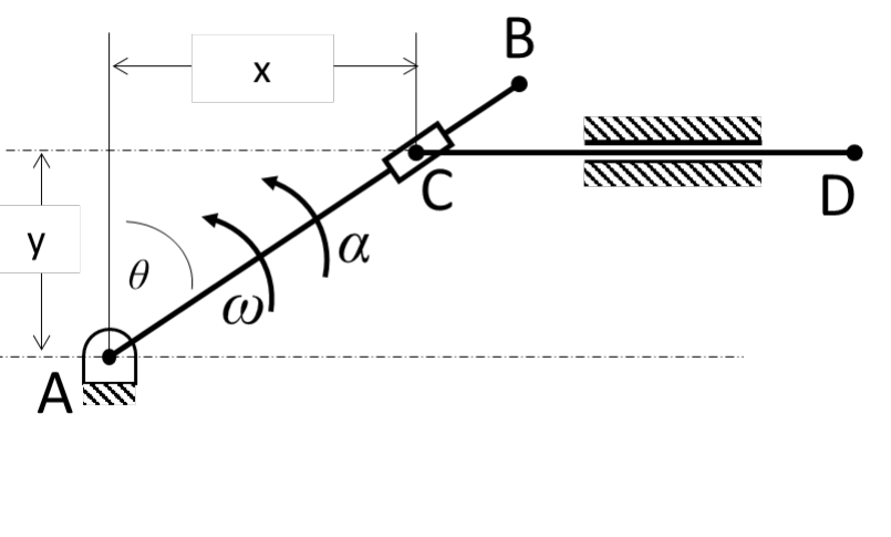 Figure A1-2: actuator mechanism; link AB pivoted at A, block C slides on AB, link CD in a horizontal slide at height y.