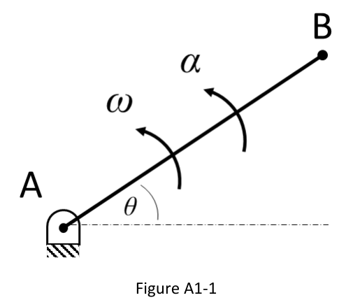 Figure A1-1: link AB pivoted at A at angle theta, angular velocity omega and angular acceleration alpha anticlockwise.