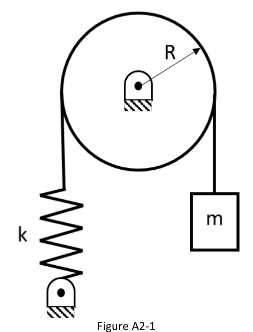 Figure A2-1: pulley of radius R on a fixed pivot; rope from a spring k (anchored below) over the pulley to a hanging mass m.