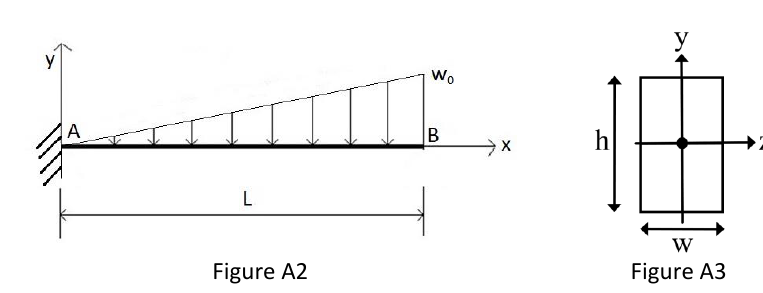 Figure A2: cantilever fixed at A, free at B, triangular load from 0 at A to w0 at B. Figure A3: rectangular section w x h.