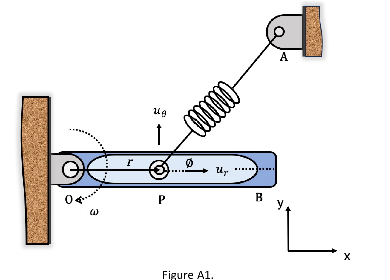 Figure A1: particle P in the slot of arm OB (rotating clockwise about O), spring from fixed point A to P at angle phi.