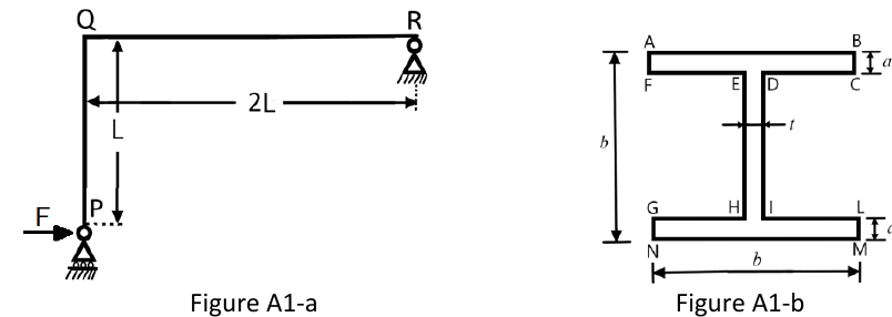 Figure A1-a: frame with vertical PQ (length L, roller at P, horizontal load F at P) and horizontal QR (length 2L, pin at R). Figure A1-b: I cross-section.