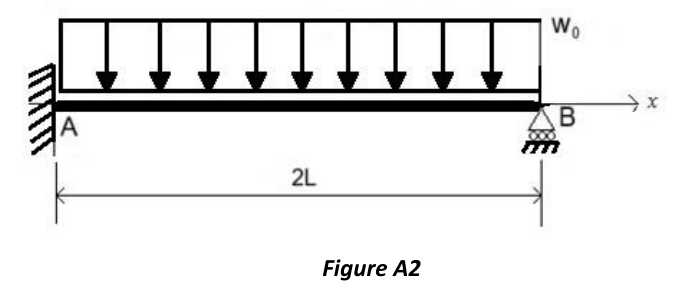 Figure A2: beam of length 2L, fixed at A, roller at B, uniform load w0.