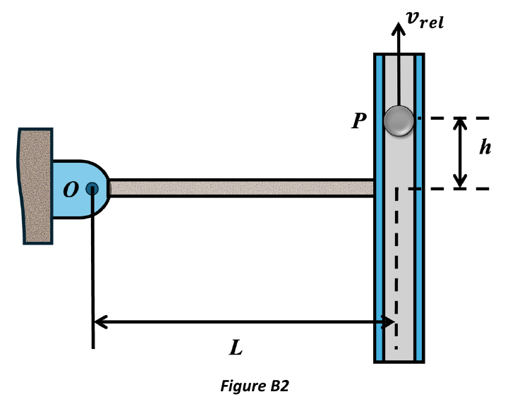 Figure B2: rod of length L pinned at O carrying a perpendicular tube; particle P at height h above the rod, moving up the tube at v_rel.