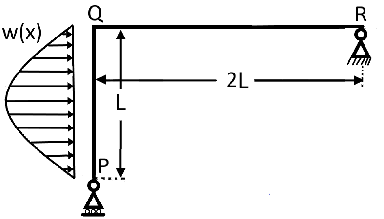 Figure 1: frame PQR; roller at P, pin at R; half-sine load w(x) acting to the right on the vertical member PQ (length L); QR has length 2L.