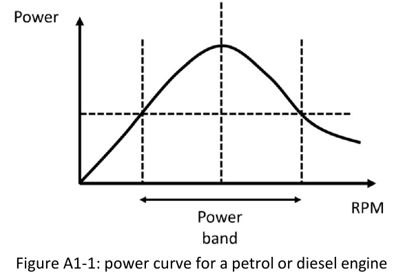 Figure A1-1 (as printed): power curve for a petrol or diesel engine.