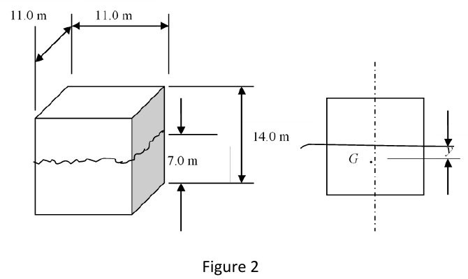 Figure 2: floating block 11 m x 11 m x 14 m, half submerged, with G a distance y below the geometric centre.