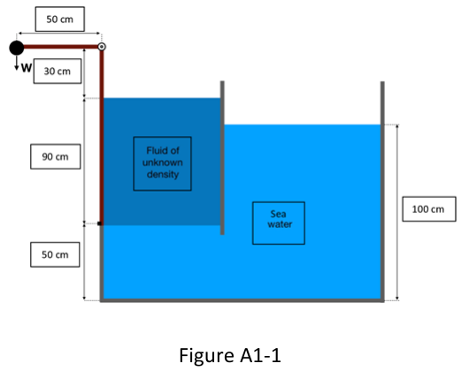 Figure A1-1: two-compartment tank with an L-shaped gate, hinged beam (50 cm arm) and weight W; levels 30, 90, 50 and 100 cm.