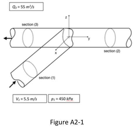 Figure A2-1: horizontal tee junction; inflow at section (1), outflow at (3), section (2) on the y axis.