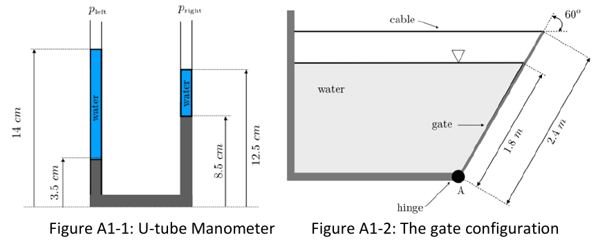 Figure A1-1: U-tube manometer (14 cm, 3.5 cm, 8.5 cm, 12.5 cm levels). Figure A1-2: gate hinged at A, inclined at 60 deg, held by a horizontal cable (1.8 m wetted, 2.4 m long).