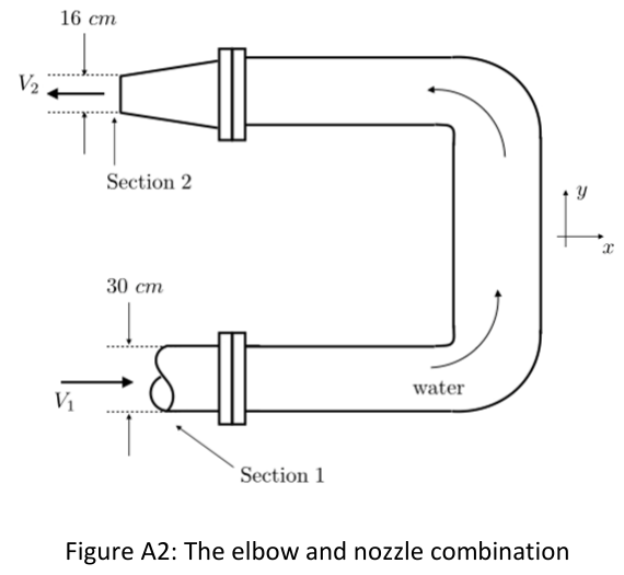 Figure A2: the elbow and nozzle combination (section 1 diameter 30 cm, nozzle exit section 2 diameter 16 cm, flow reversed by 180 deg).