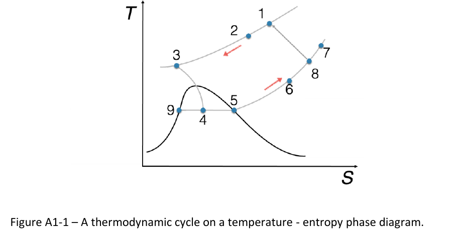 Figure A1-1: A thermodynamic cycle on a temperature - entropy phase diagram.