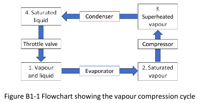 Figure B1-1: Flowchart showing the vapour compression cycle.