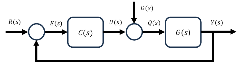 Figure Q2-1: Control system.