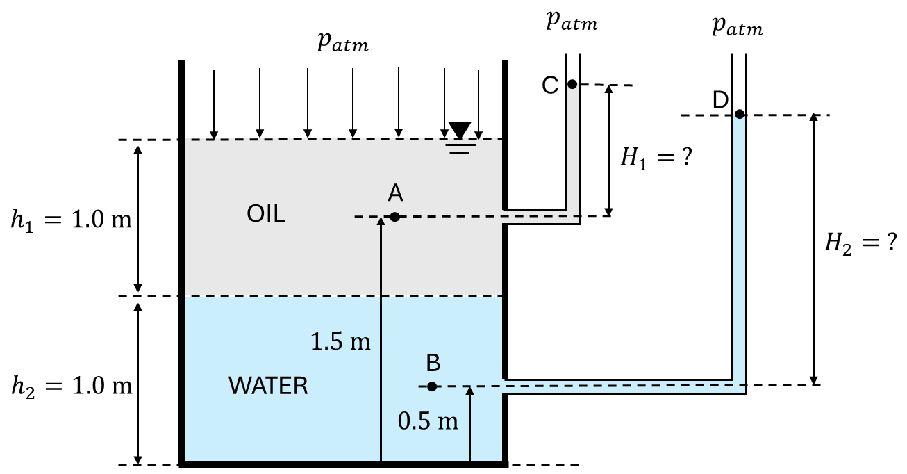 Figure Q1-1: water-oil tank with piezometers connected at elevations 0.5 m and 1.5 m.