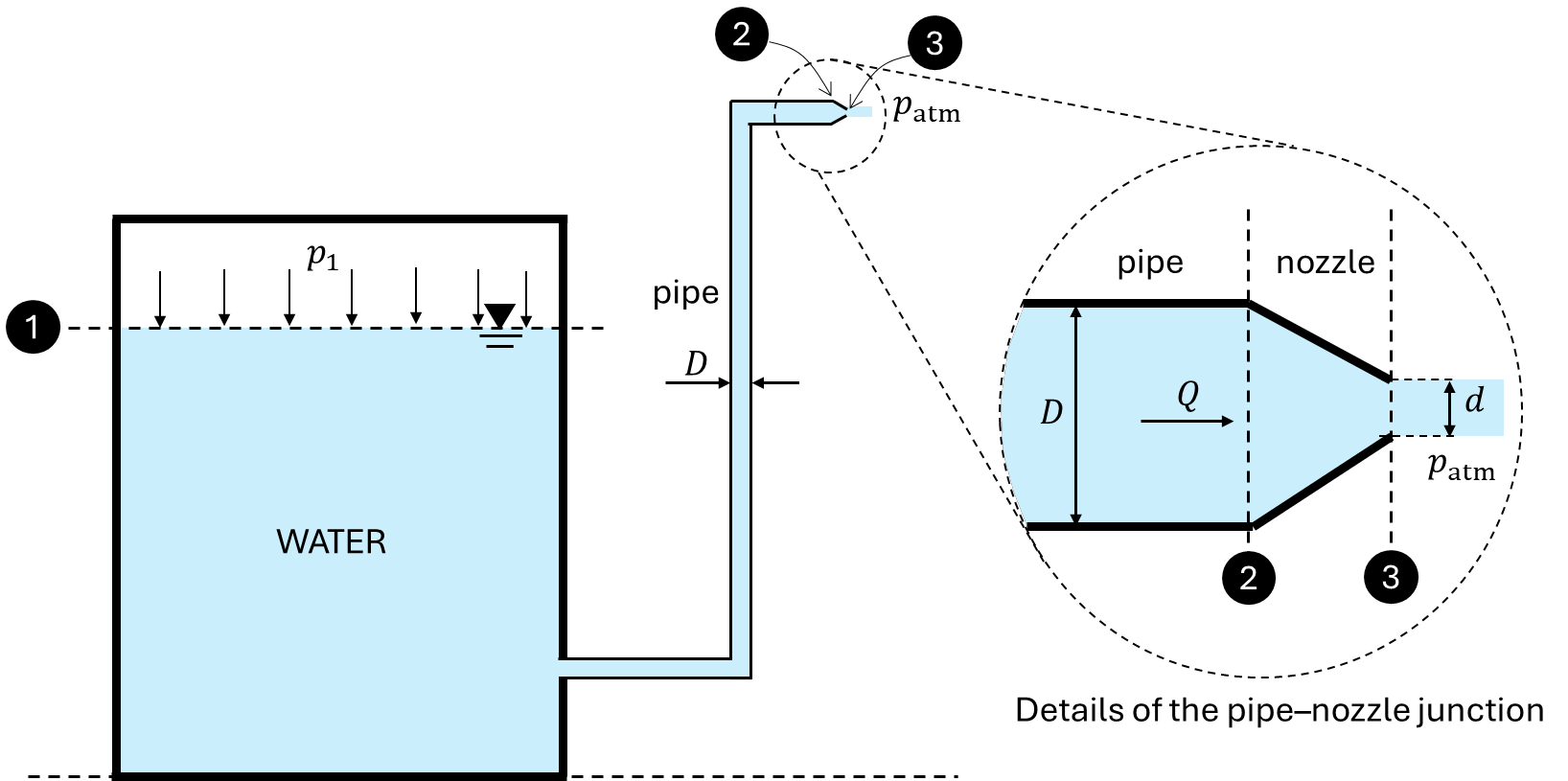 Figure Q2-1: pressurised tank connected to a pipe and a converging nozzle.