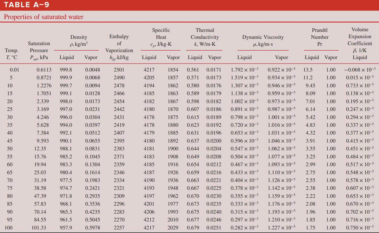 Table A-9: Properties of saturated water (provided with the question).