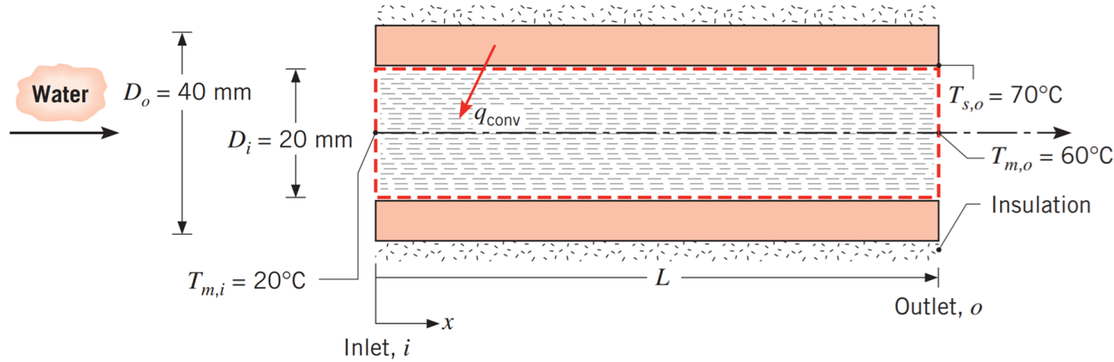 Schematic of the internally heated, externally insulated tube.