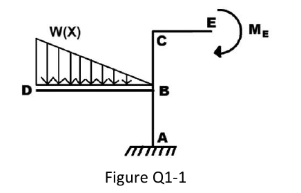 Figure Q1-1: frame fixed at A; column ABC, beam DB with triangular load w(x) (w0 at D), arm CE with moment M_E at E.