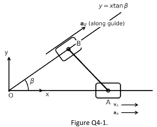 Figure Q4-1: rod AB with A on the horizontal guide and B on the guide y = x tan(beta).