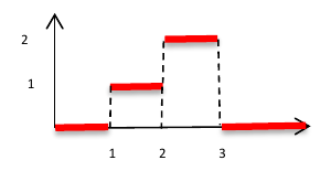 f(t): 0 until t = 1, then 1 until t = 2, then 2 until t = 3, then 0.