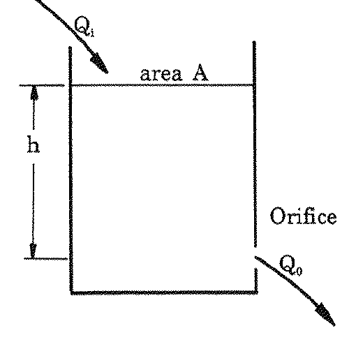 Single tank of area A, inflow Q_i at the top, head h, outflow Q_o through an orifice.
