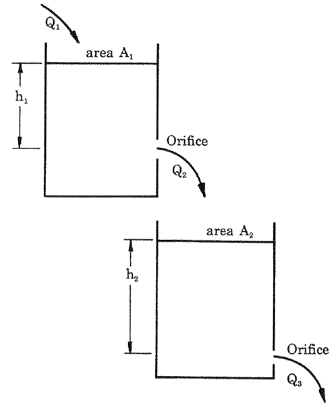 Two tanks in cascade: Q_1 into tank 1 (area A_1, head h_1), Q_2 from tank 1 into tank 2 (area A_2, head h_2), Q_3 out of tank 2.