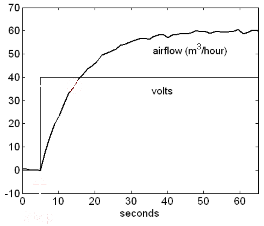 Axial fan step test: input voltage steps from 0 to 40 V at about t = 5 s; airflow (m^3/hour) rises to about 60.