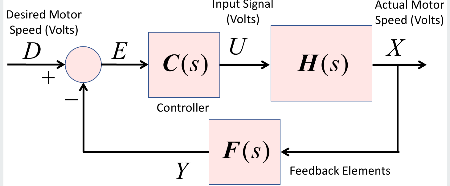 DC motor speed control loop with controller C(s), motor H(s) and feedback elements F(s).