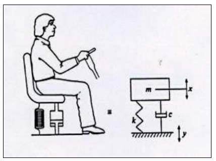 Person on a suspension seat, modelled as mass m on spring k and damper c, floor displacement y, seat displacement x.