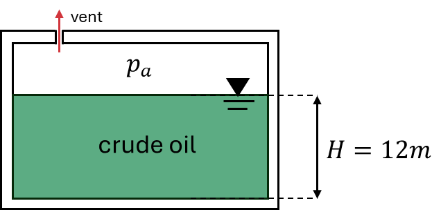Vented tank of crude oil, depth H = 12 m, free surface at p_a.