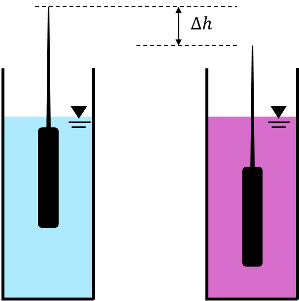 Hydrometer (bulb plus thin stem) floating in water (left) and, deeper by Delta h, in the unknown liquid (right).