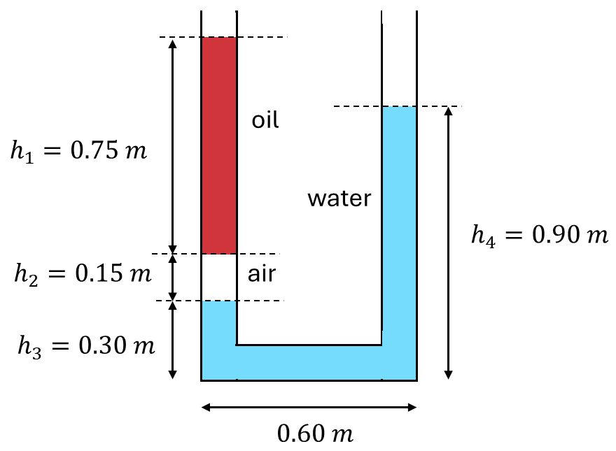 U-tube, both ends open: left leg oil (h1) over an air pocket (h2) over water (h3); right leg water (h4). h3 and h4 are measured from the bottom of the tube.