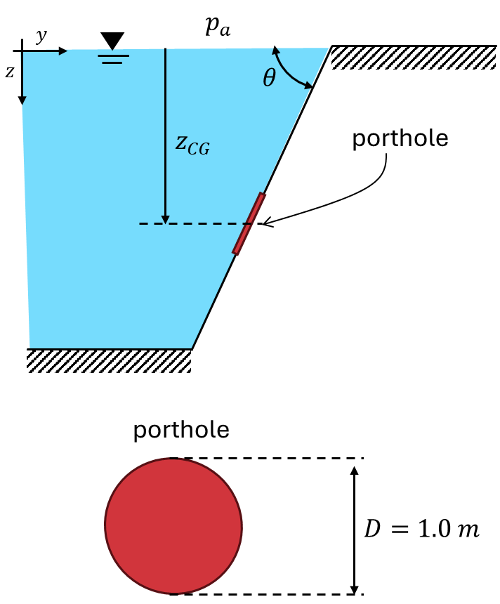 Aquarium wall sloping at 60 deg to the horizontal with a 1.0 m diameter porthole, centroid 1.5 m below the free surface.