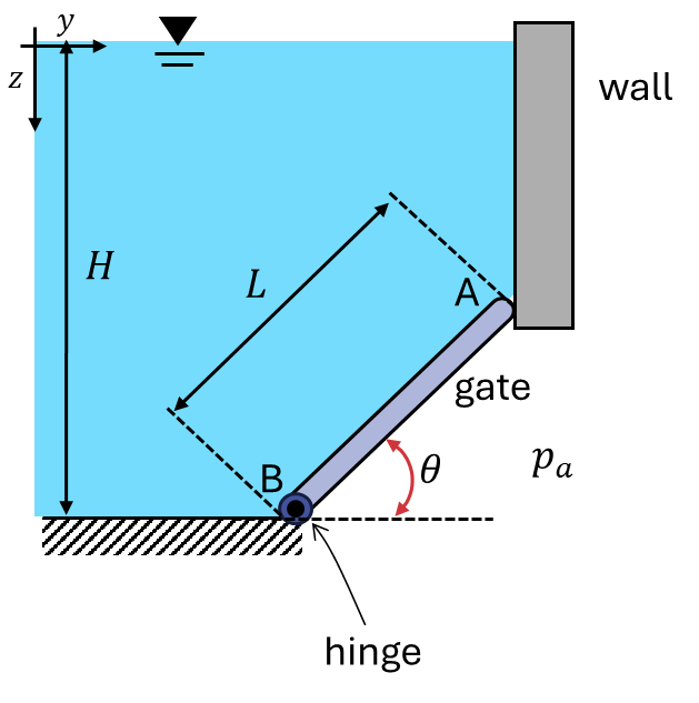 Gate AB, 1.5 m long at 30 deg to the horizontal, hinged at B on the reservoir bed (depth H = 3.0 m) and resting at A against the bottom of the wall; water above the gate, air at p_a below it.