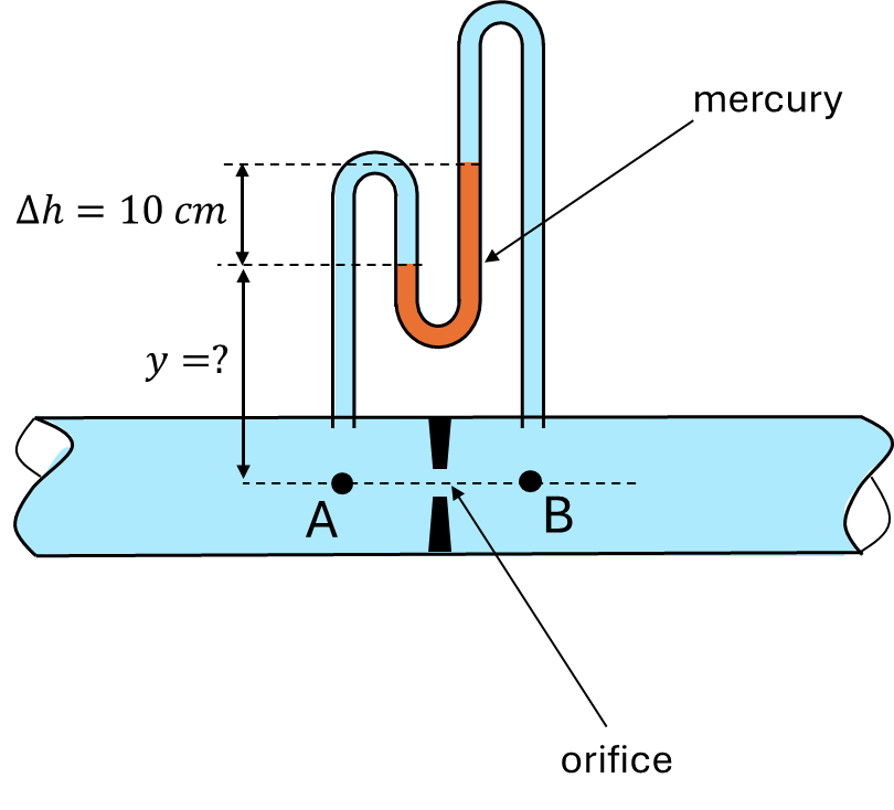 Pipe with an orifice; tappings at A (upstream) and B (downstream) lead through oil-filled loops to a mercury U-tube; mercury levels differ by 10 cm, lower on the A side; y unknown.