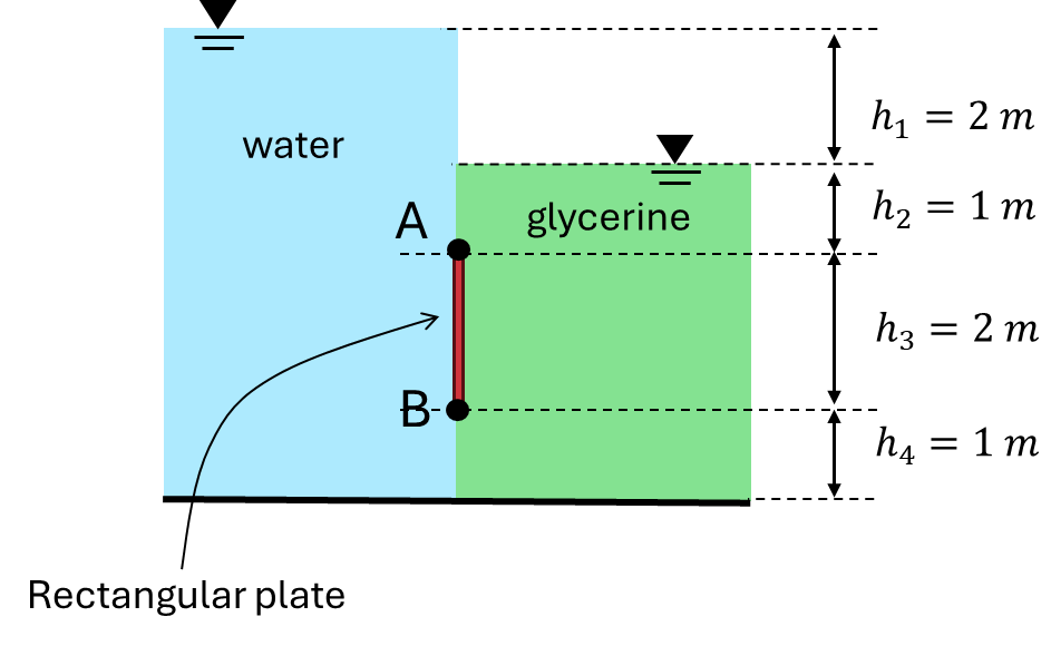 Vertical plate AB between water (left) and glycerine (right): h1 = 2 m (water surface to glycerine surface), h2 = 1 m (glycerine surface to A), h3 = 2 m (A to B), h4 = 1 m (B to bottom).