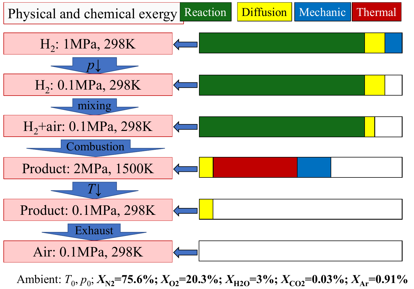 Figure 1: exergy of the hydrogen stream at each stage, split into reaction, diffusion, mechanical and thermal exergy (Lecture 3, slide 22).