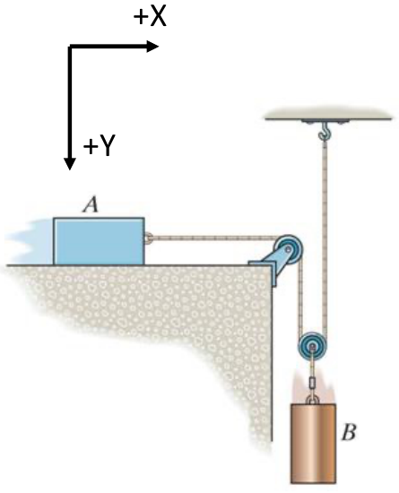 Block A on a rough horizontal surface; the cord runs from A over a pulley at the edge, down around a movable pulley carrying cylinder B, and up to a ceiling hook. Axes: +X right, +Y down.